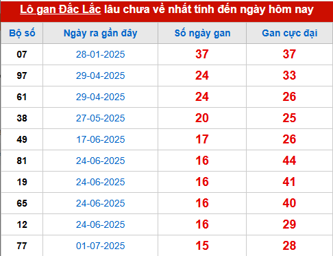 Bảng thống kê lô tô gan DLK 21/10