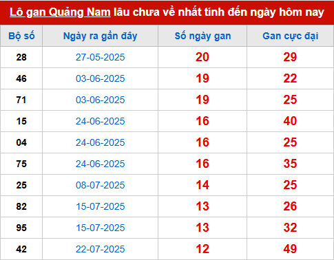 Bảng thống kê lô tô gan QNM đến 21/10