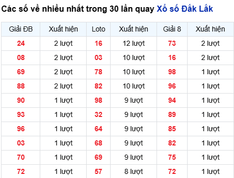 Thống kê lô tô Đắk Lắk trong 30 ngày đến 21/10
