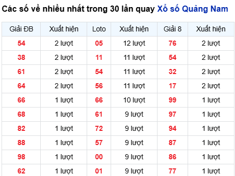 Thống kê lô tô Quảng Nam trong 30 ngày đến 21/10