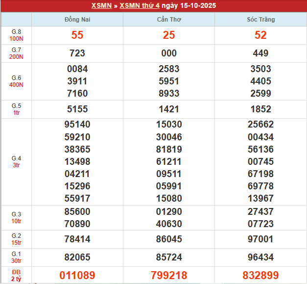 Bảng kết quả MN 15/10/2025
