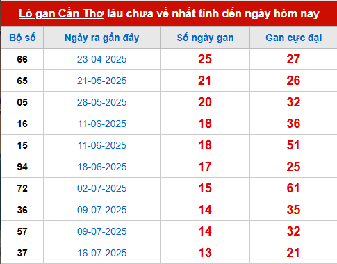 Bảng thống kê lô tô gan CT đến 22/10
