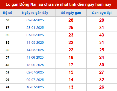 Bảng thống kê lô tô gan DN 22/10