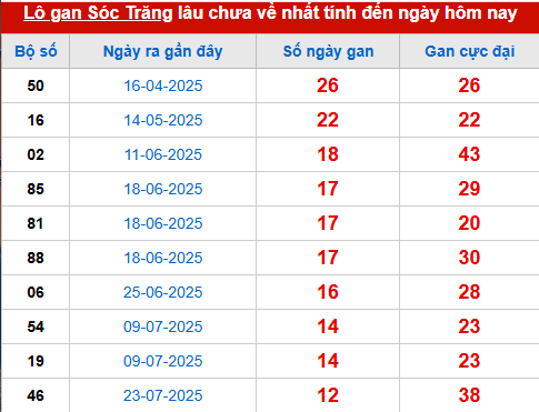 Bảng thống kê lô tô gan ST đến 22/10