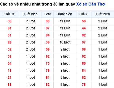 Thống kê lô tô Cần Thơ trong 30 ngày đến 22/10