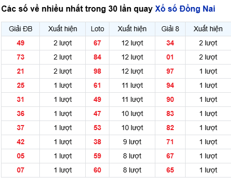 Thống kê lô tô Đồng Nai trong 30 ngày đến 22/10