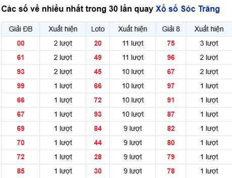 Thống kê lô XSST trong 30 ngày đến 22/10