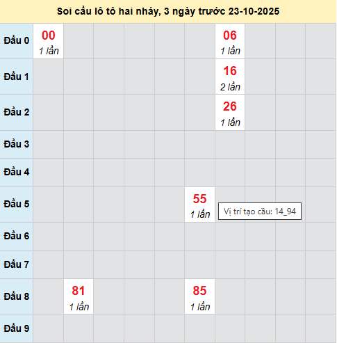 Bảng cầu lô 2 nháy MB 23/10/2025