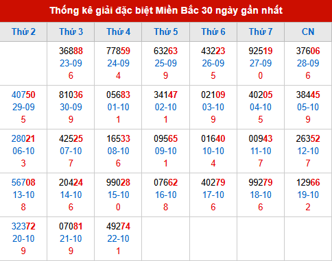 Thống kê GĐB MB trong 30 ngày đến 23/10/2025