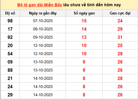 Bảng lô gan XSMB 23/10/2025