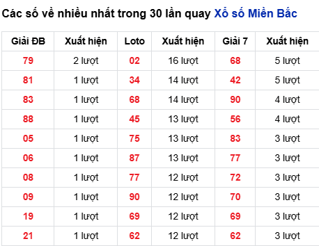 Thống kê lô tô về nhiều đến 23/10/2025