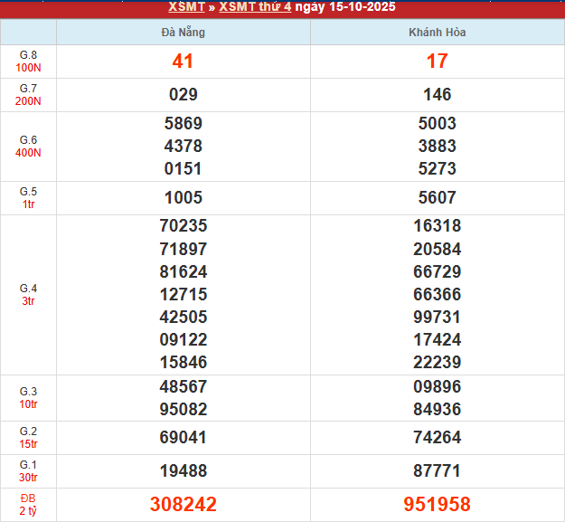 Bảng kết quả MT 15/10/2025