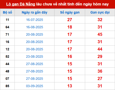 Bảng thống kê lô tô gan DNG 22/10