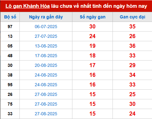 Bảng thống kê lô tô gan KH đến 22/10