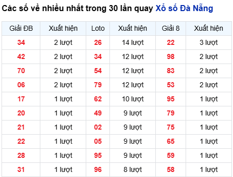 Thống kê lô tô Đà Nẵng trong 30 ngày đến 22/10