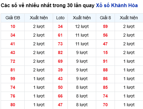 Thống kê lô tô Khánh Hòa trong 30 ngày đến 22/10