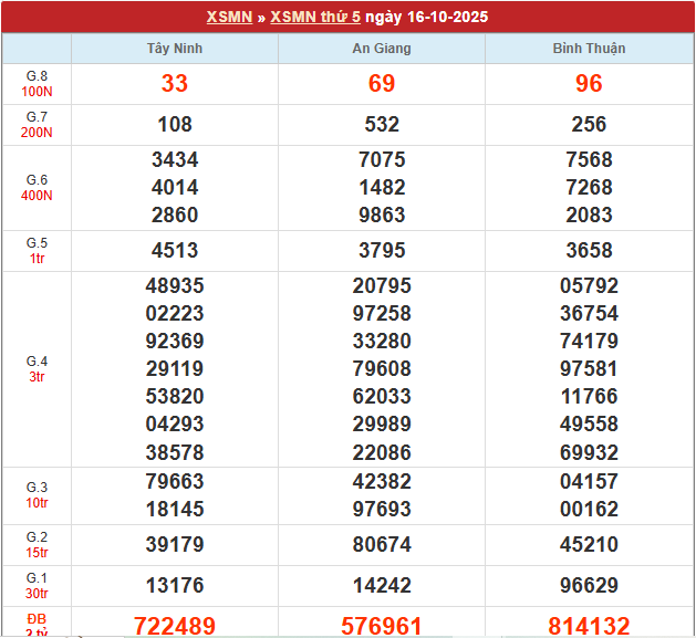 Bảng kết quả MN 16/10/2025