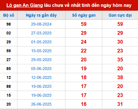 Bảng thống kê lô tô gan AG đến 23/10