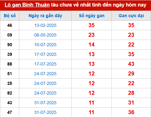 Bảng thống kê lô tô gan BTH đến 23/10