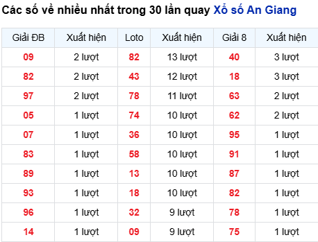 Thống kê lô tô An Giang trong 30 ngày đến 23/10
