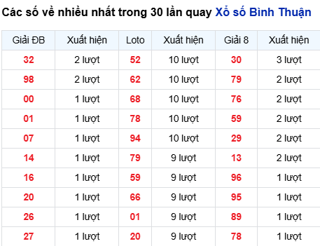 Thống kê lô tô Bình Thuận trong 30 ngày đến 23/10
