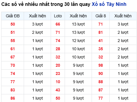 Thống kê lô tô Tây Ninh trong 30 ngày đến 23/10