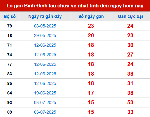 Bảng thống kê lô tô gan BDI 23/10