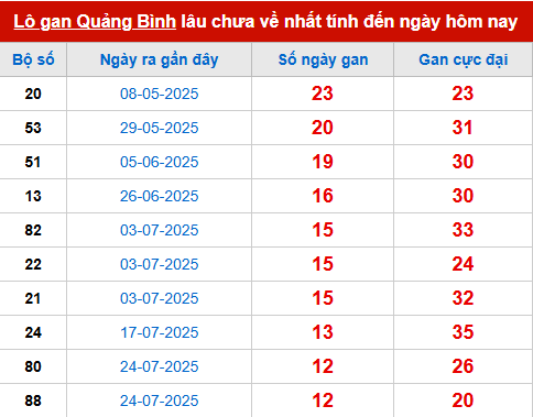 Bảng thống kê lô tô gan QB đến 23/10