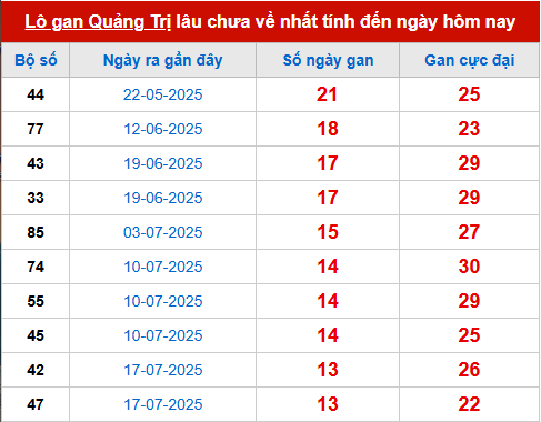 Bảng thống kê lô tô gan QT đến 23/10