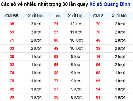 Thống kê lô tô Quảng Bình trong 30 ngày đến 23/10