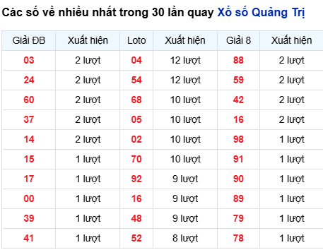 Thống kê lô tô Quảng Trị trong 30 ngày đến 23/10