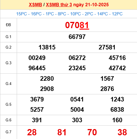 Bảng kết quả ngày 22/10/2025