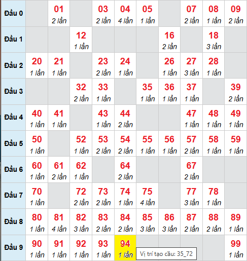 Bảng cầu bạch thủ lô XSMB 22/10/2025