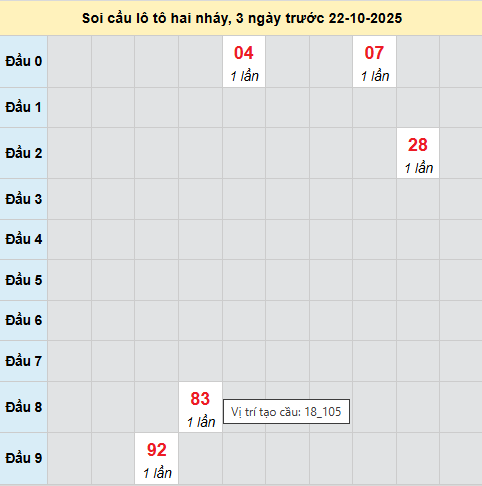 Bảng cầu lô 2 nháy MB 22/10/2025