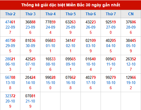 Thống kê GĐB MB trong 30 ngày đến 22/10/2025