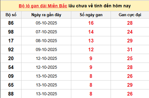 Bảng lô gan XSMB 22/10/2025