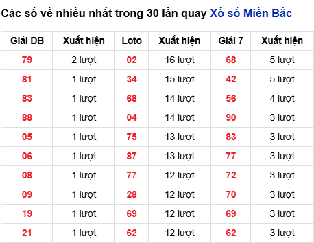 Thống kê lô tô về nhiều đến 22/10/2025