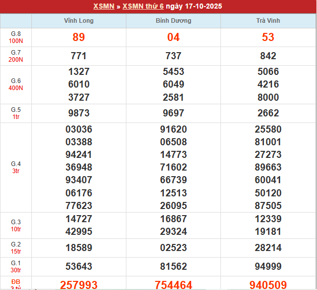 Bảng kết quả MN 17/10/2025