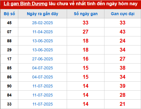 Bảng thống kê lô tô gan BD đến 24/10