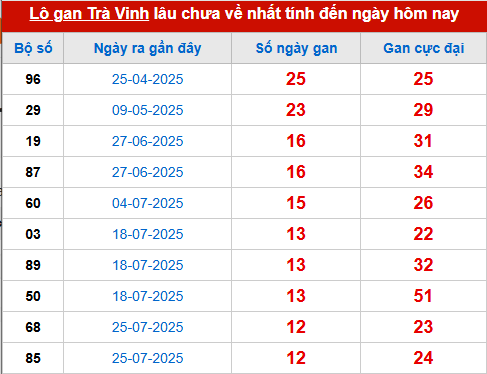 Bảng thống kê lô tô gan TV đến 24/10