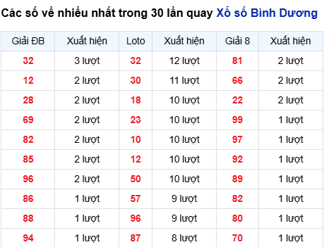 Thống kê lô tô Bình Dương trong 30 ngày đến 24/10