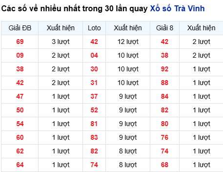 Thống kê lô tô Trà Vinh trong 30 ngày đến 24/10