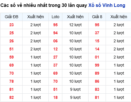 Thống kê lô tô Vĩnh Long trong 30 ngày đến 24/10
