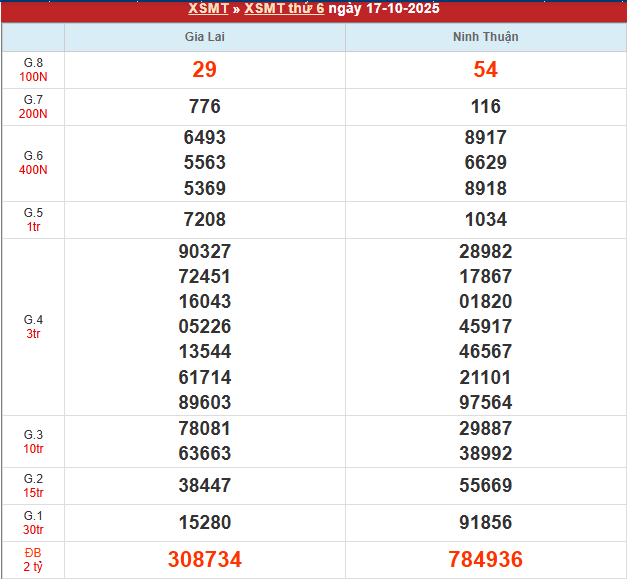 Bảng kết quả MT 17/10/2025
