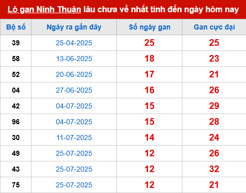 Bảng thống kê lô tô gan NT đến 24/10