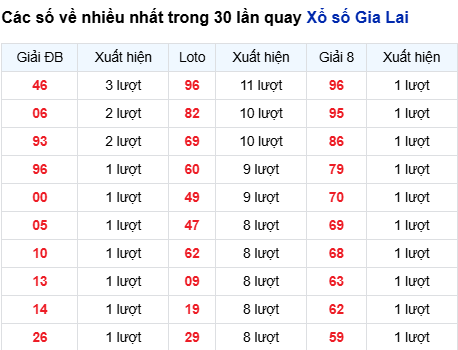 Thống kê lô tô Gia Lai trong 30 ngày đến 24/10
