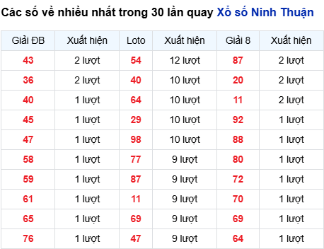 Thống kê lô tô Ninh Thuận trong 30 ngày đến 24/10