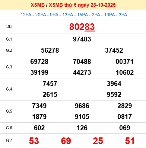 Bảng kết quả ngày 24/10/2025