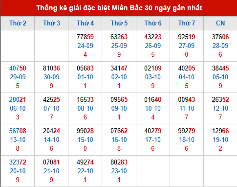 Thống kê GĐB MB trong 30 ngày đến 24/10/2025