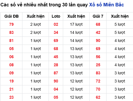 Thống kê lô tô về nhiều đến 24/10/2025